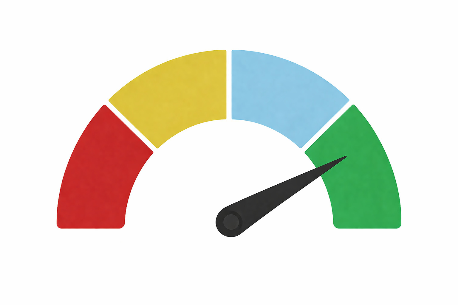 Gauge graphic with red, yellow, clear, and green sections with the needle pointing into green