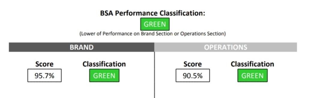 Hotel BSA performance classification example showing green status in both brand and operations